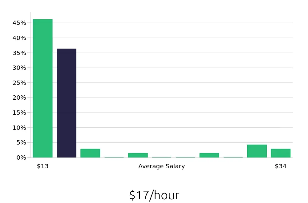 Graph depicting the hourly salary distribution for Sales Associate jobs in Midvale, UT, showing an average salary of $17 with varying distribution percentages across salary ranges.