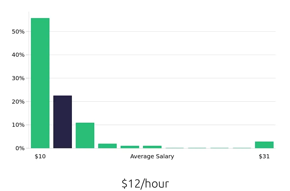 Graph depicting the hourly salary distribution for Sales Associate jobs in Missouri City, TX, showing an average salary of $12 with varying distribution percentages across salary ranges.