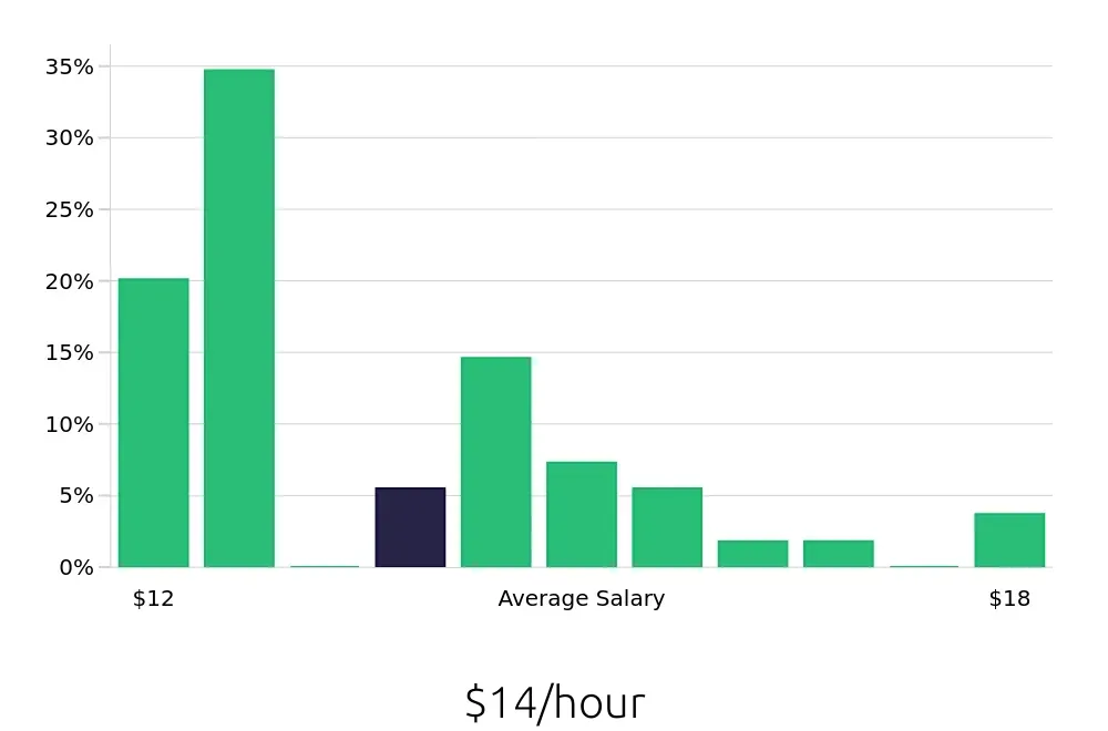 Graph depicting the hourly salary distribution for Sales Associate jobs in Moorhead, MN, showing an average salary of $14 with varying distribution percentages across salary ranges.