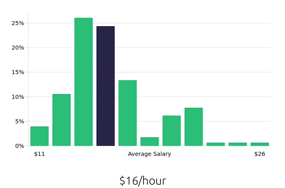 Graph depicting the hourly salary distribution for Sales Associate jobs in Murray, UT, showing an average salary of $16 with varying distribution percentages across salary ranges.