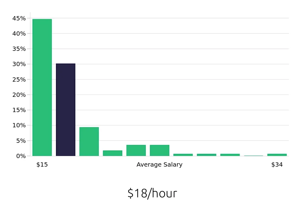 Graph depicting the hourly salary distribution for Sales Associate jobs in Napa, CA, showing an average salary of $18 with varying distribution percentages across salary ranges.