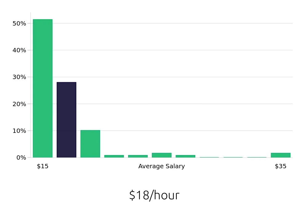 Graph depicting the hourly salary distribution for Sales Associate jobs in National City, CA, showing an average salary of $18 with varying distribution percentages across salary ranges.