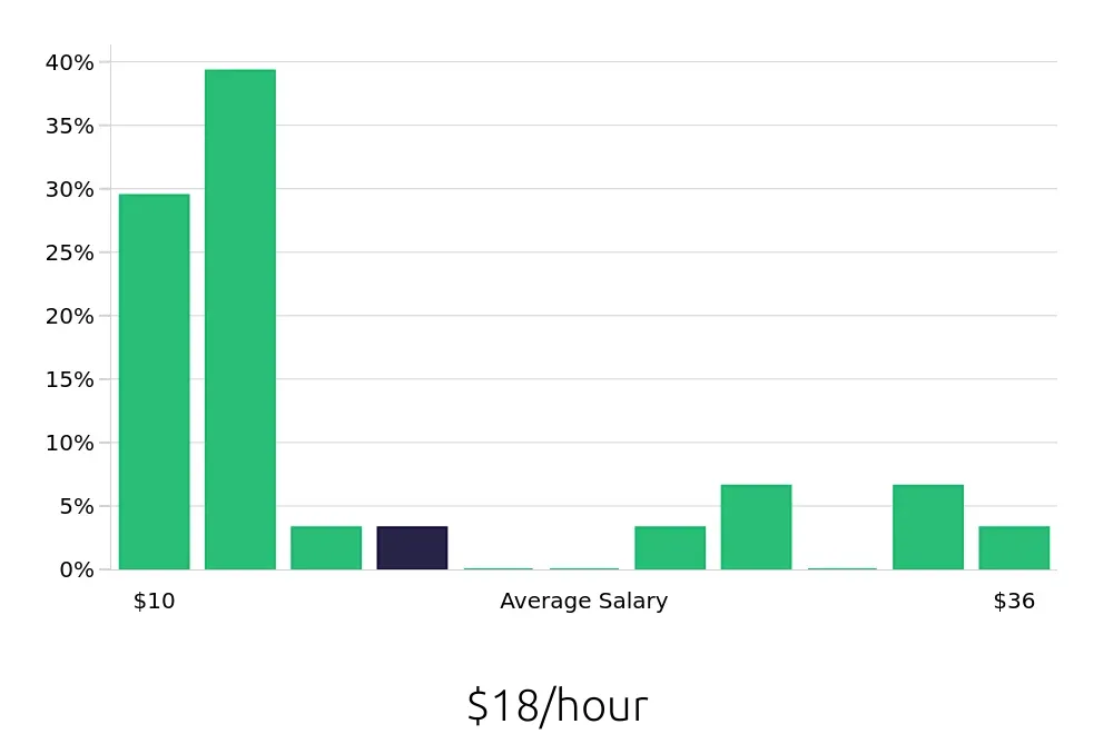 Graph depicting the hourly salary distribution for Sales Associate jobs in New Castle, PA, showing an average salary of $18 with varying distribution percentages across salary ranges.