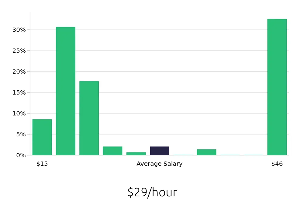 Graph depicting the hourly salary distribution for Sales Associate jobs in New Haven, CT, showing an average salary of $29 with varying distribution percentages across salary ranges.