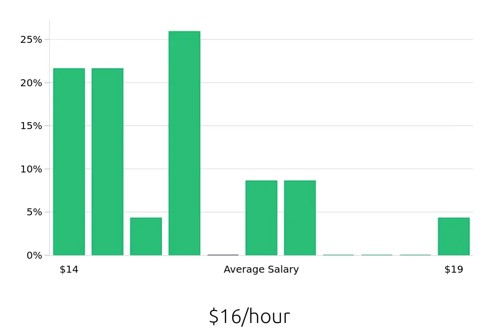 Graph depicting the hourly salary distribution for Sales Associate jobs in New Lenox, IL, showing an average salary of $16 with varying distribution percentages across salary ranges.