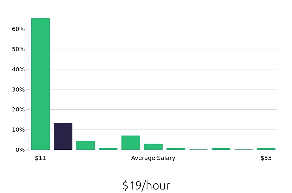 Graph depicting the hourly salary distribution for Sales Associate jobs in Noblesville, IN, showing an average salary of $19 with varying distribution percentages across salary ranges.