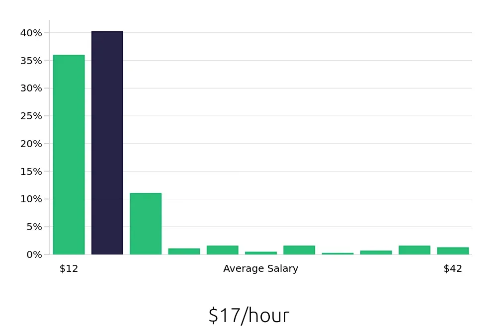 Graph depicting the hourly salary distribution for Sales Associate jobs in Norfolk, VA, showing an average salary of $17 with varying distribution percentages across salary ranges.
