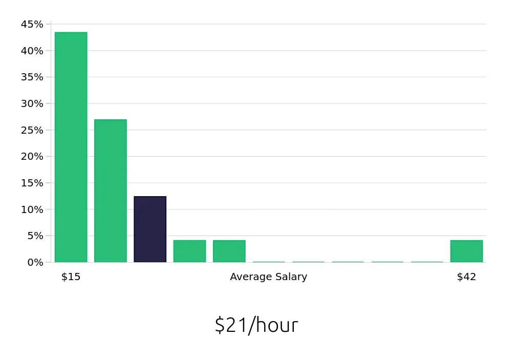 Graph depicting the hourly salary distribution for Sales Associate jobs in Norwalk, CA, showing an average salary of $21 with varying distribution percentages across salary ranges.