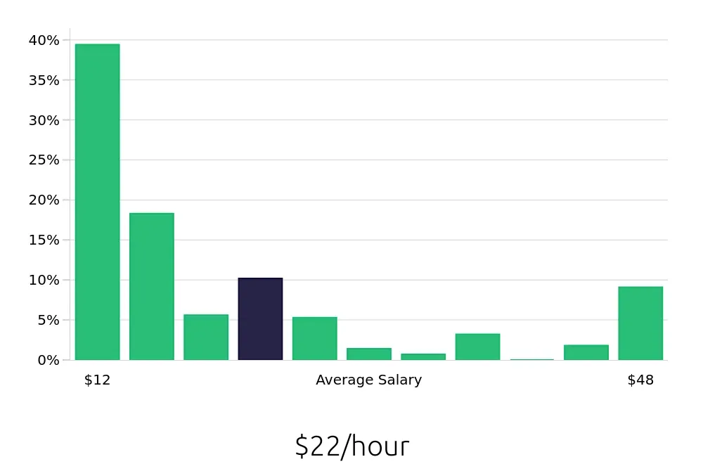 Graph depicting the hourly salary distribution for Sales Associate jobs in Ocala, FL, showing an average salary of $22 with varying distribution percentages across salary ranges.