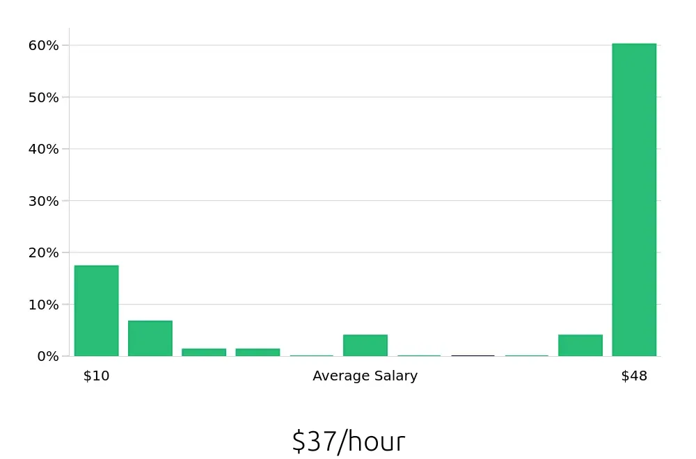 Graph depicting the hourly salary distribution for Sales Associate jobs in Ooltewah, TN, showing an average salary of $37 with varying distribution percentages across salary ranges.
