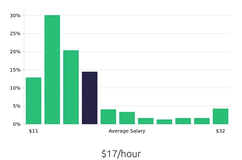 Graph depicting the hourly salary distribution for Sales Associate jobs in Overland Park, KS, showing an average salary of $17 with varying distribution percentages across salary ranges.