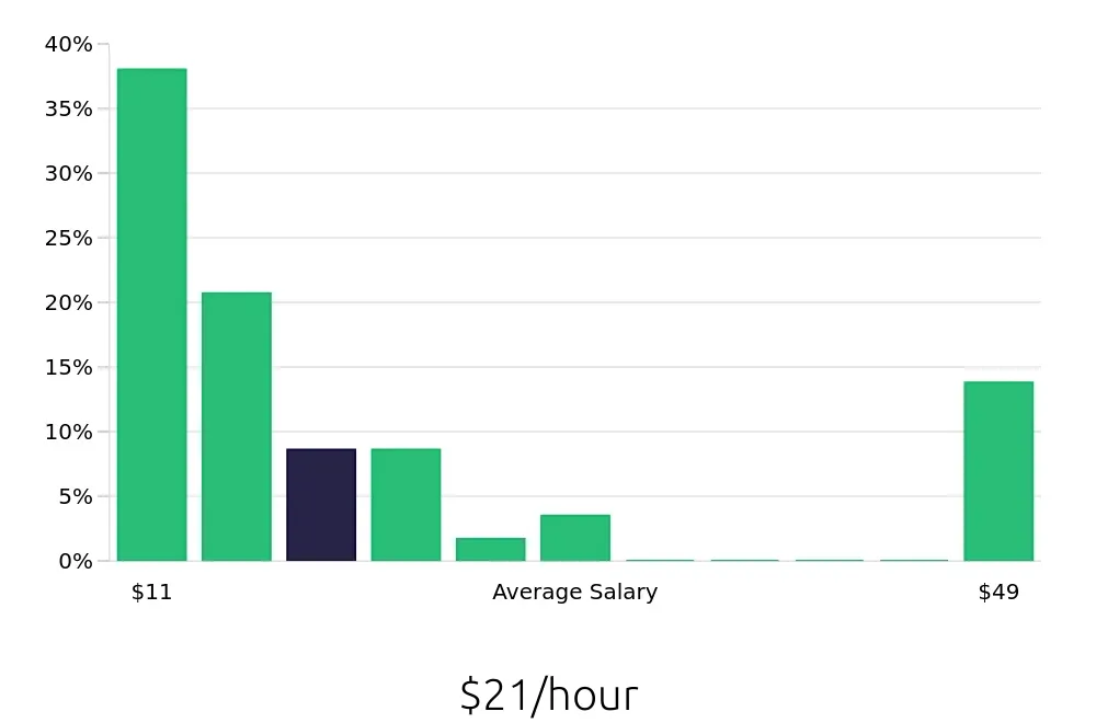 Graph depicting the hourly salary distribution for Sales Associate jobs in Pelham, AL, showing an average salary of $21 with varying distribution percentages across salary ranges.