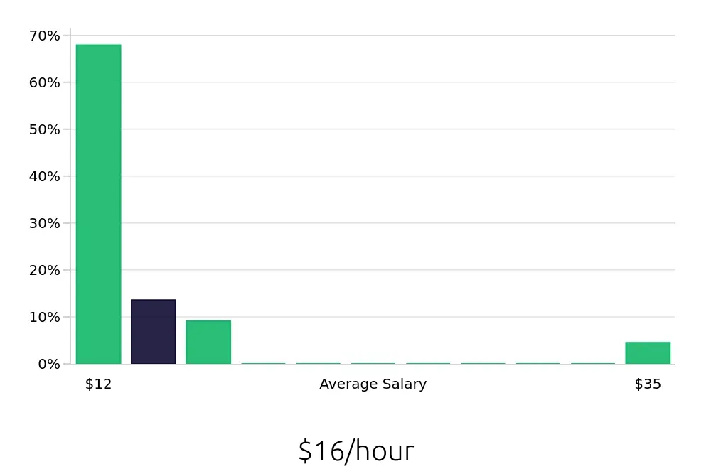 Graph depicting the hourly salary distribution for Sales Associate jobs in Pewaukee, WI, showing an average salary of $16 with varying distribution percentages across salary ranges.