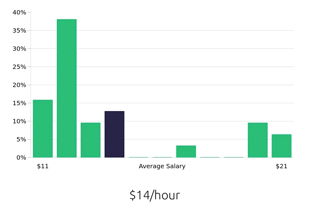 Graph depicting the hourly salary distribution for Sales Associate jobs in Phenix City, AL, showing an average salary of $14 with varying distribution percentages across salary ranges.