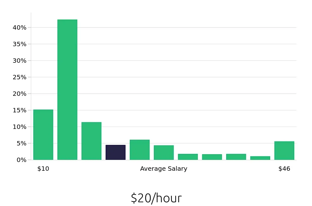 Graph depicting the hourly salary distribution for Sales Associate jobs in Philadelphia, PA, showing an average salary of $20 with varying distribution percentages across salary ranges.