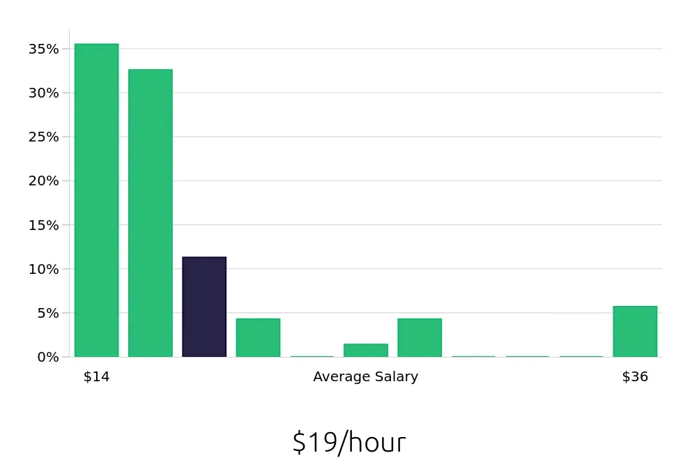 Graph depicting the hourly salary distribution for Sales Associate jobs in Pittsfield, MA, showing an average salary of $19 with varying distribution percentages across salary ranges.