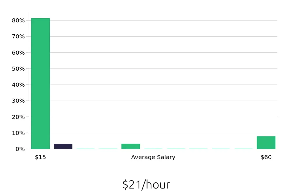 Graph depicting the hourly salary distribution for Sales Associate jobs in Plainview, NY, showing an average salary of $21 with varying distribution percentages across salary ranges.