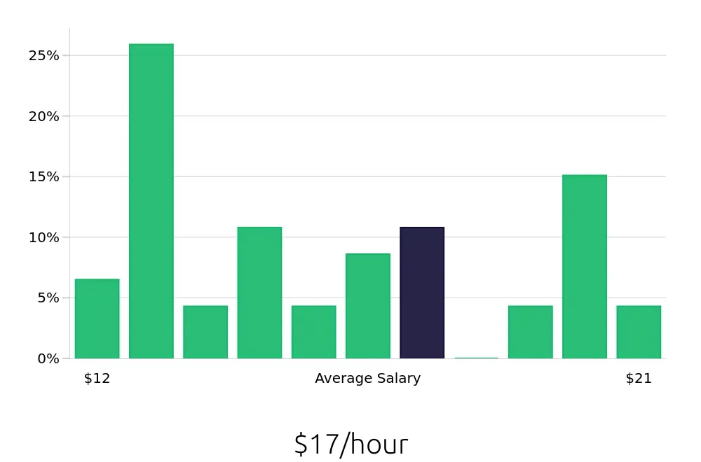 Graph depicting the hourly salary distribution for Sales Associate jobs in Pontiac, MI, showing an average salary of $17 with varying distribution percentages across salary ranges.