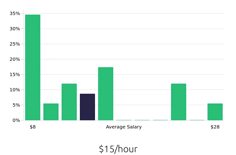 Graph depicting the hourly salary distribution for Sales Associate jobs in Port Arthur, TX, showing an average salary of $15 with varying distribution percentages across salary ranges.