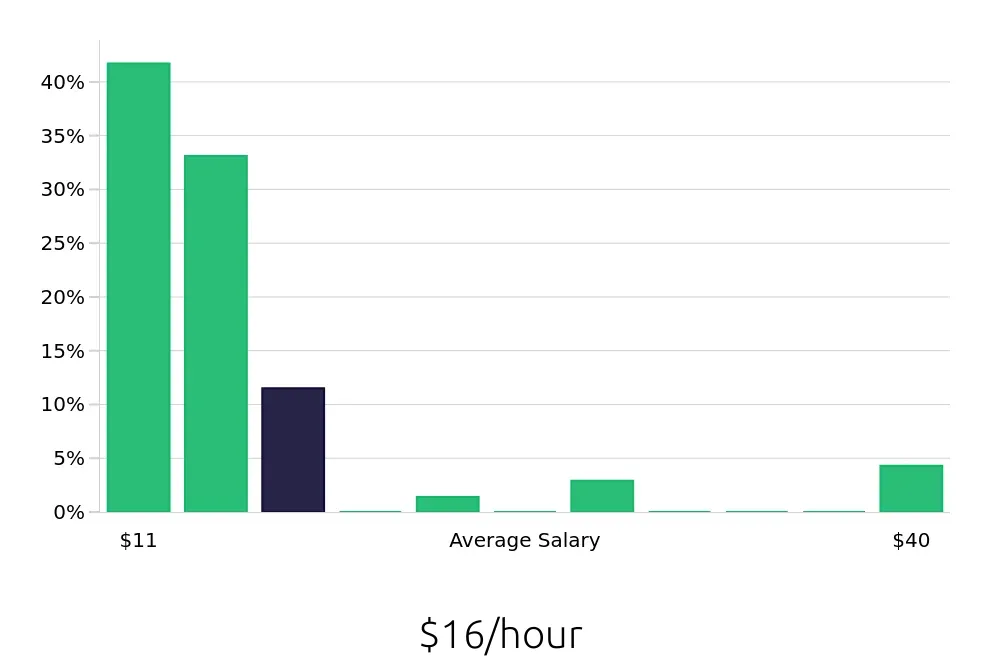 Graph depicting the hourly salary distribution for Sales Associate jobs in Prosper, TX, showing an average salary of $16 with varying distribution percentages across salary ranges.