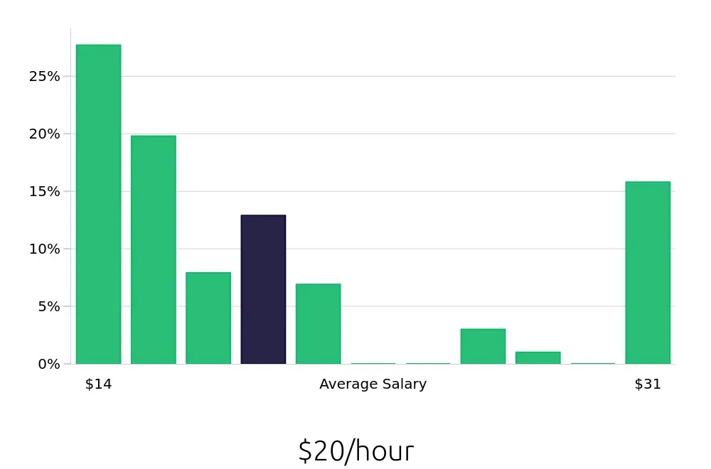 Graph depicting the hourly salary distribution for Sales Associate jobs in Queensbury, NY, showing an average salary of $20 with varying distribution percentages across salary ranges.