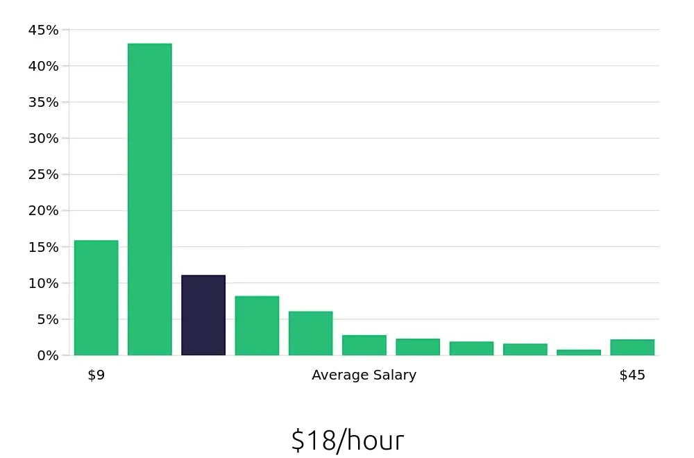 Graph depicting the hourly salary distribution for Sales Associate jobs in Raleigh, NC, showing an average salary of $18 with varying distribution percentages across salary ranges.