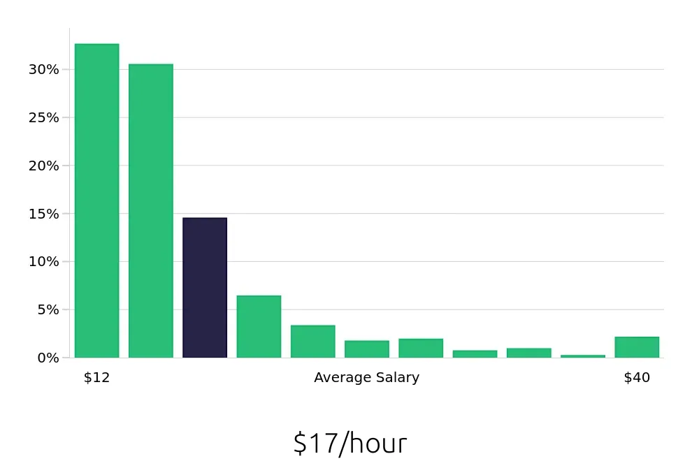 Graph depicting the hourly salary distribution for Sales Associate jobs in Reno, NV, showing an average salary of $17 with varying distribution percentages across salary ranges.