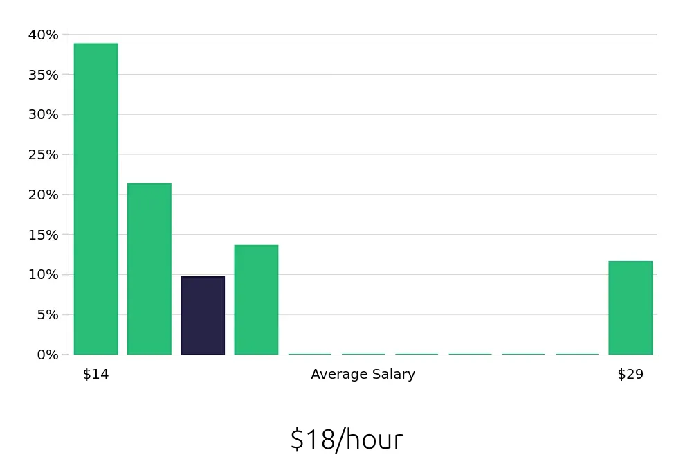 Graph depicting the hourly salary distribution for Sales Associate jobs in Revere, MA, showing an average salary of $18 with varying distribution percentages across salary ranges.