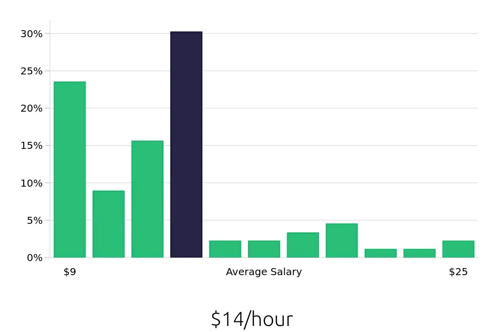 Graph depicting the hourly salary distribution for Sales Associate jobs in Richmond, TX, showing an average salary of $14 with varying distribution percentages across salary ranges.