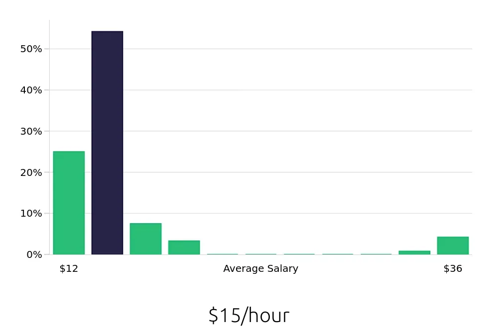 Graph depicting the hourly salary distribution for Sales Associate jobs in Riverton, UT, showing an average salary of $15 with varying distribution percentages across salary ranges.