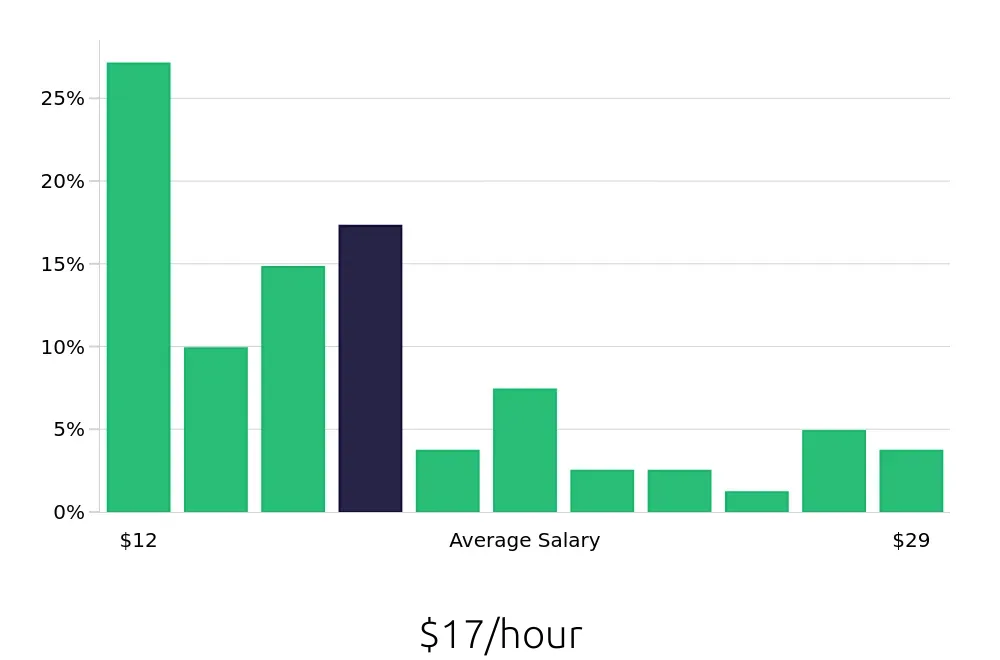 Graph depicting the hourly salary distribution for Sales Associate jobs in Rochester, NH, showing an average salary of $17 with varying distribution percentages across salary ranges.
