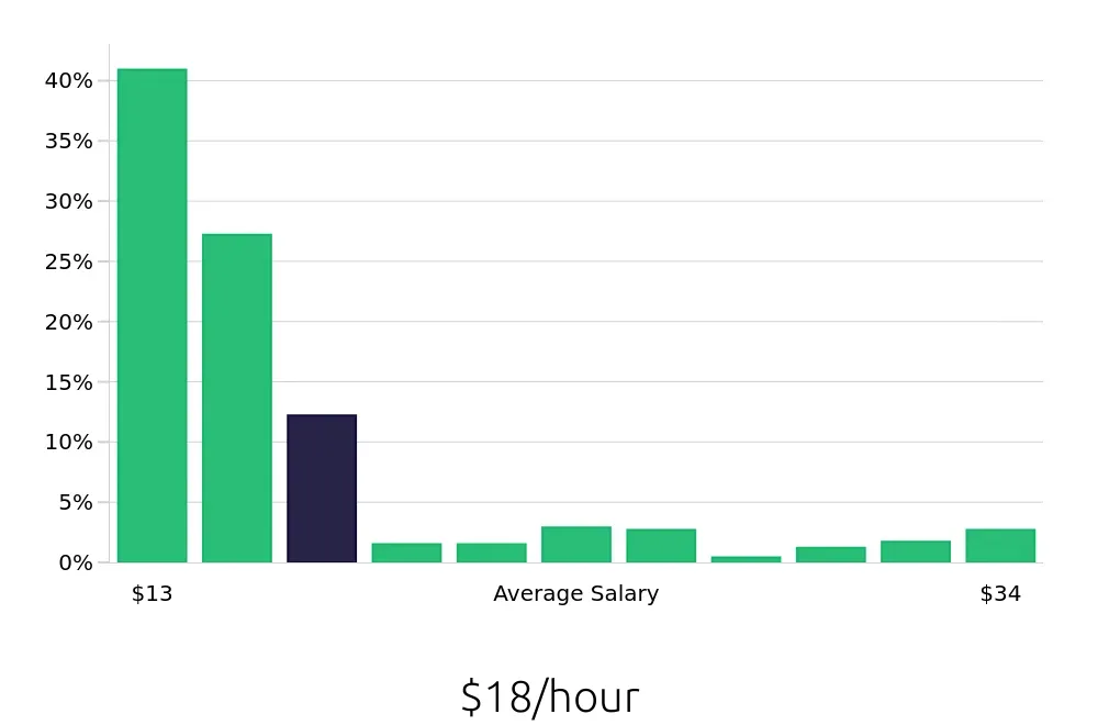 Graph depicting the hourly salary distribution for Sales Associate jobs in Rochester, NY, showing an average salary of $18 with varying distribution percentages across salary ranges.