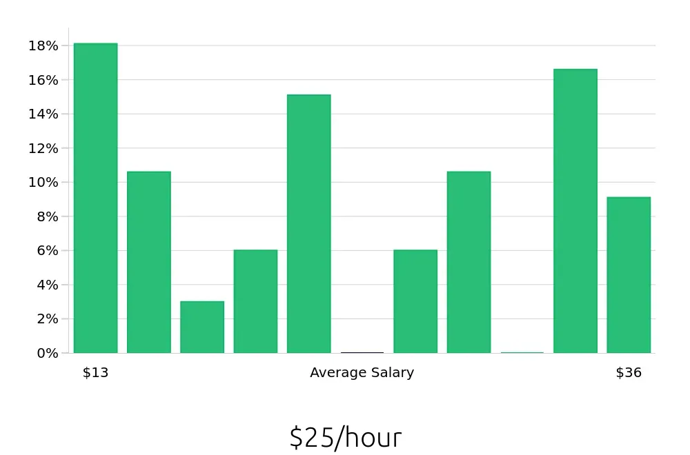 Graph depicting the hourly salary distribution for Sales Associate jobs in Rocky Hill, CT, showing an average salary of $25 with varying distribution percentages across salary ranges.