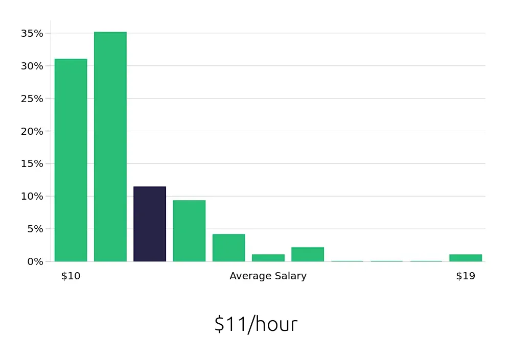 Graph depicting the hourly salary distribution for Sales Associate jobs in Rosenberg, TX, showing an average salary of $11 with varying distribution percentages across salary ranges.