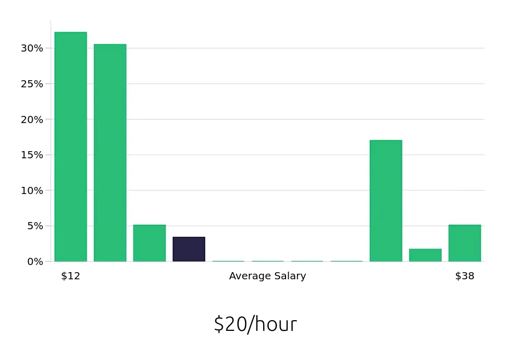 Graph depicting the hourly salary distribution for Sales Associate jobs in Saint Johns, FL, showing an average salary of $20 with varying distribution percentages across salary ranges.