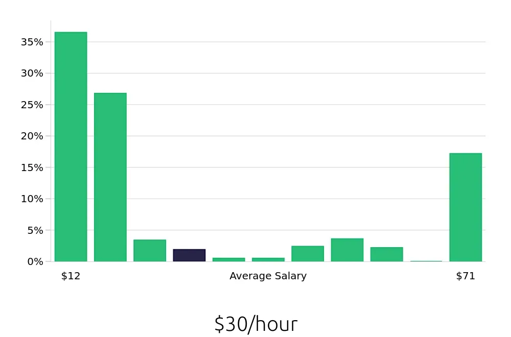 Graph depicting the hourly salary distribution for Sales Associate jobs in Saint Paul, MN, showing an average salary of $30 with varying distribution percentages across salary ranges.