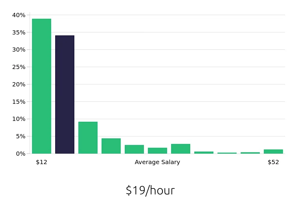 Graph depicting the hourly salary distribution for Sales Associate jobs in Salt Lake City, UT, showing an average salary of $19 with varying distribution percentages across salary ranges.