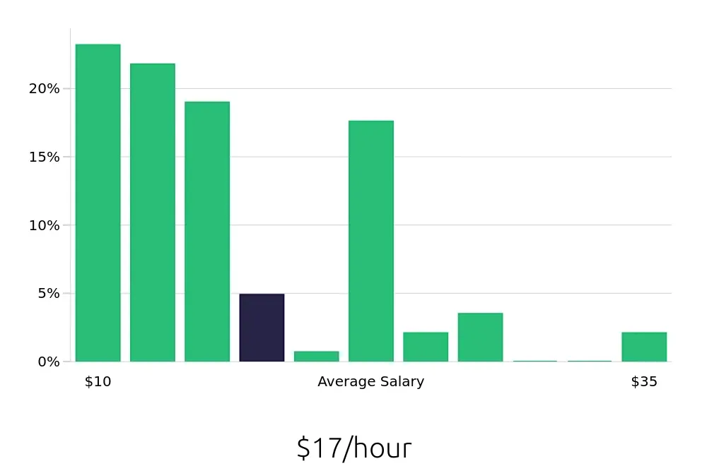 Graph depicting the hourly salary distribution for Sales Associate jobs in San Angelo, TX, showing an average salary of $17 with varying distribution percentages across salary ranges.