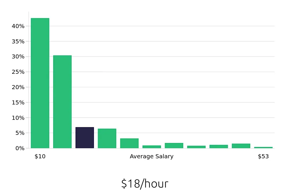 Graph depicting the hourly salary distribution for Sales Associate jobs in San Antonio, TX, showing an average salary of $18 with varying distribution percentages across salary ranges.