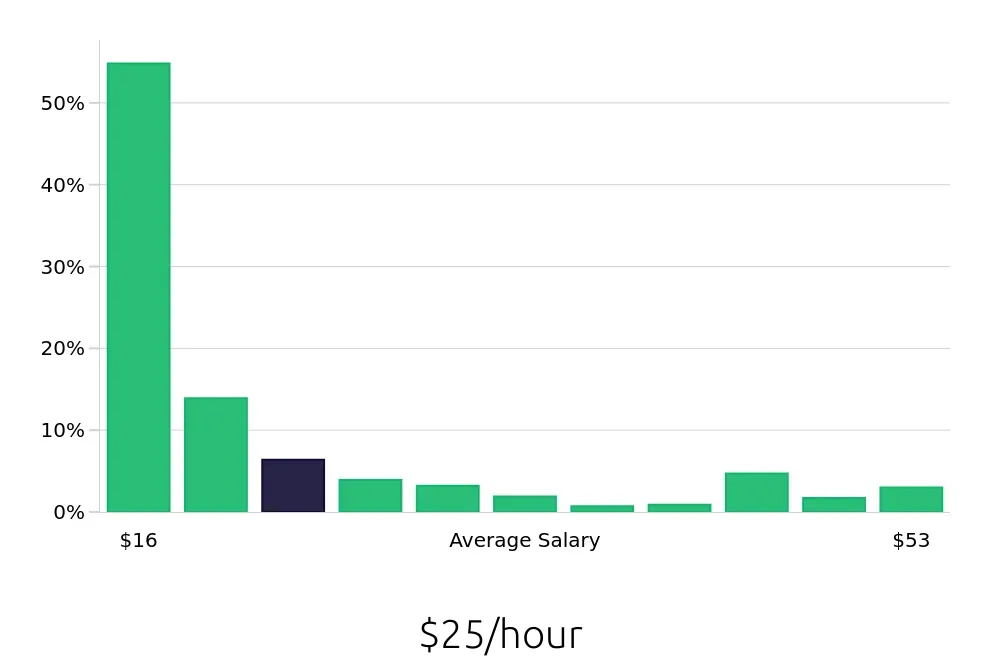 Graph depicting the hourly salary distribution for Sales Associate jobs in San Francisco, CA, showing an average salary of $25 with varying distribution percentages across salary ranges.