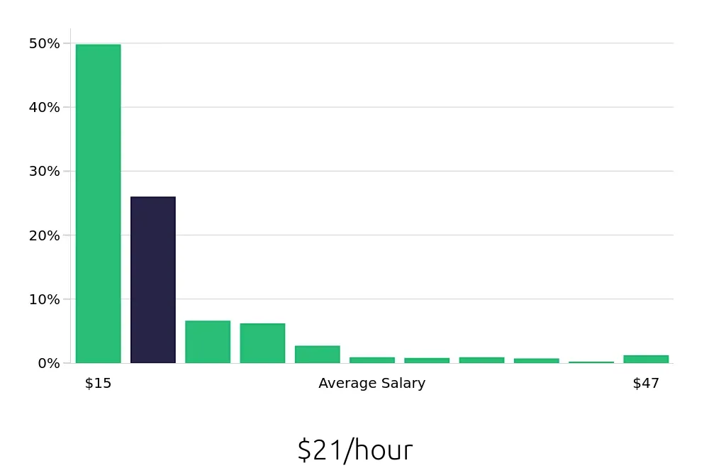 Graph depicting the hourly salary distribution for Sales Associate jobs in San Jose, CA, showing an average salary of $21 with varying distribution percentages across salary ranges.