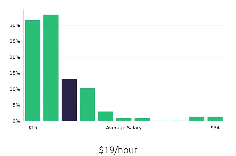 Graph depicting the hourly salary distribution for Sales Associate jobs in Santa Monica, CA, showing an average salary of $19 with varying distribution percentages across salary ranges.