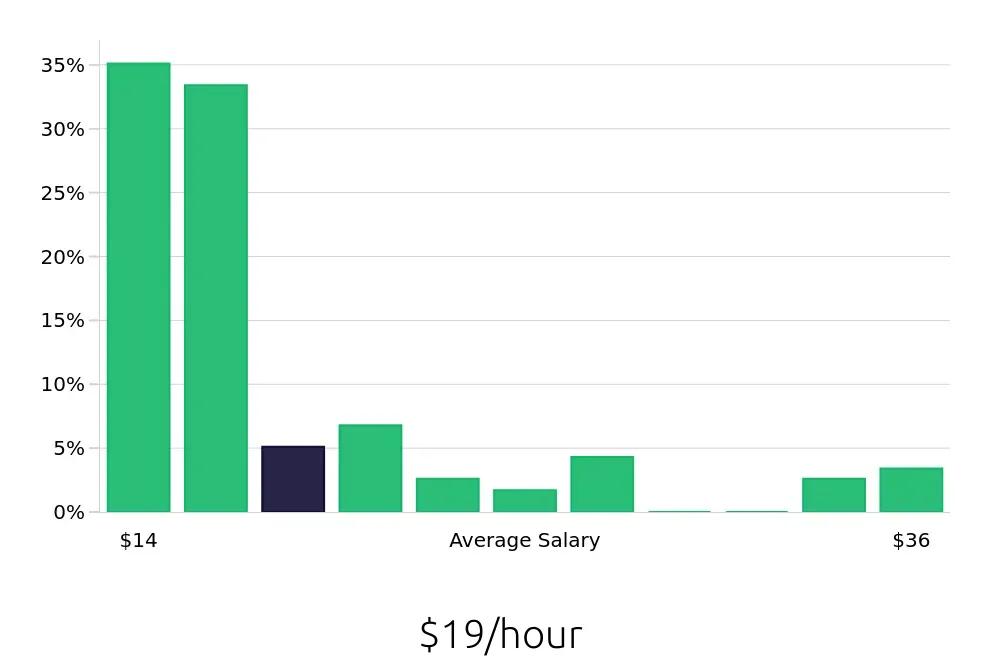 Graph depicting the hourly salary distribution for Sales Associate jobs in Scarborough, ME, showing an average salary of $19 with varying distribution percentages across salary ranges.