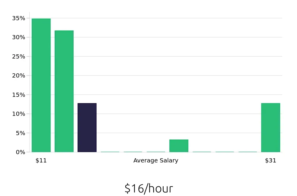Graph depicting the hourly salary distribution for Sales Associate jobs in Searcy, AR, showing an average salary of $16 with varying distribution percentages across salary ranges.