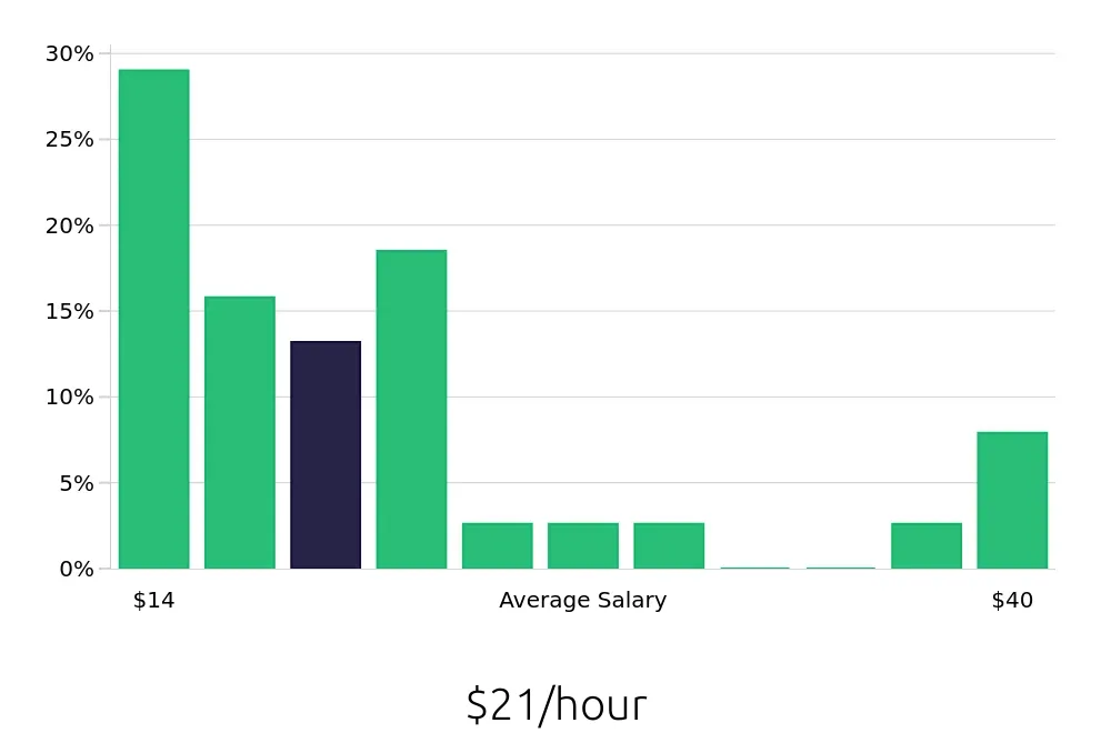 Graph depicting the hourly salary distribution for Sales Associate jobs in Secaucus, NJ, showing an average salary of $21 with varying distribution percentages across salary ranges.