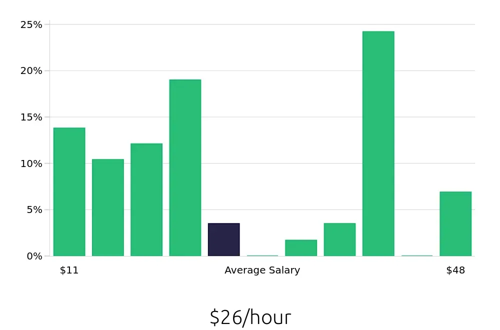 Graph depicting the hourly salary distribution for Sales Associate jobs in Shakopee, MN, showing an average salary of $26 with varying distribution percentages across salary ranges.