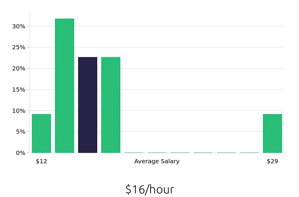 Graph depicting the hourly salary distribution for Sales Associate jobs in Sidney, OH, showing an average salary of $16 with varying distribution percentages across salary ranges.