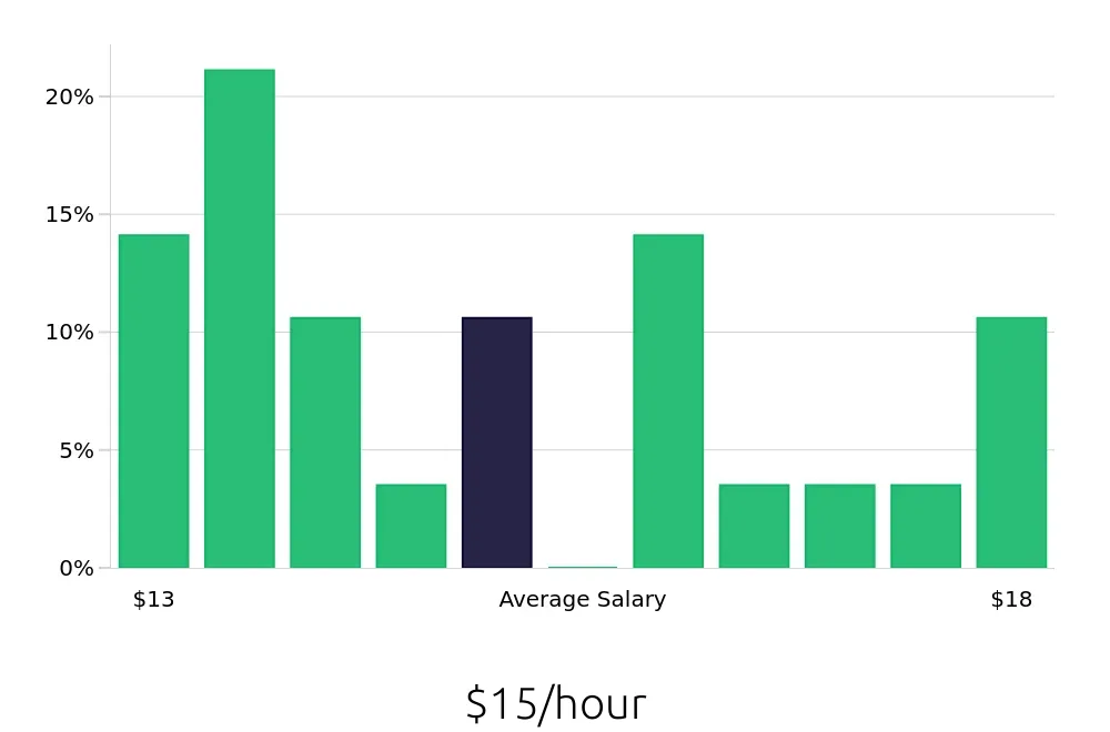 Graph depicting the hourly salary distribution for Sales Associate jobs in Sierra Vista, AZ, showing an average salary of $15 with varying distribution percentages across salary ranges.