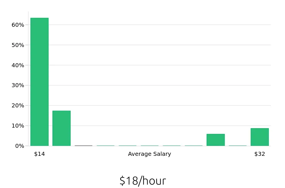 Graph depicting the hourly salary distribution for Sales Associate jobs in Smithtown, NY, showing an average salary of $18 with varying distribution percentages across salary ranges.