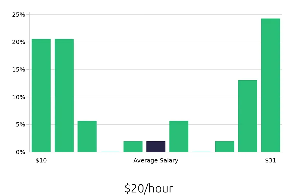 Graph depicting the hourly salary distribution for Sales Associate jobs in Smyrna, TN, showing an average salary of $20 with varying distribution percentages across salary ranges.